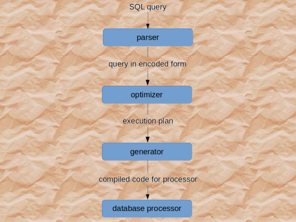 SQL statement processing