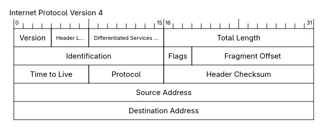 IPv4 header with 2nd byte the ToS field