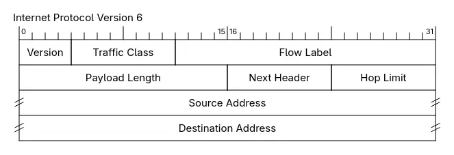 IPv6 header with 2nd and 3rd nibble the Traffic Class
field